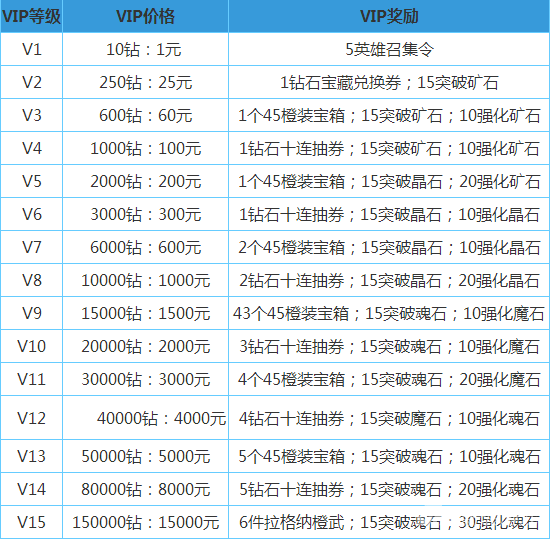 魔力宝贝VIP特权介绍VIP等级特权的简单介绍