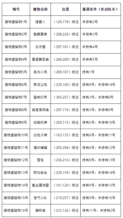 关于魔力宝贝炎之洞窟掉落一览的信息