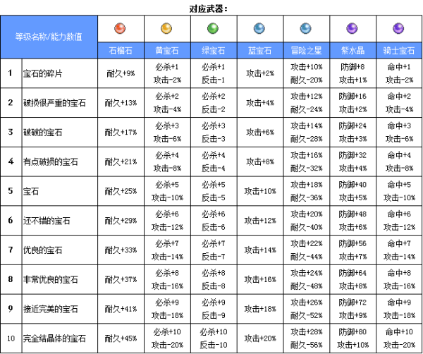 魔力宝贝冒险宝石属性宝石大全(魔力宝贝冒险宝石属性宝石大全图片)