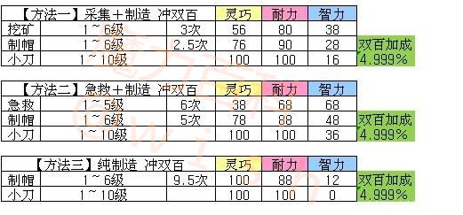 魔力宝贝怎么采集制造(魔力宝贝怎么采集制造石)